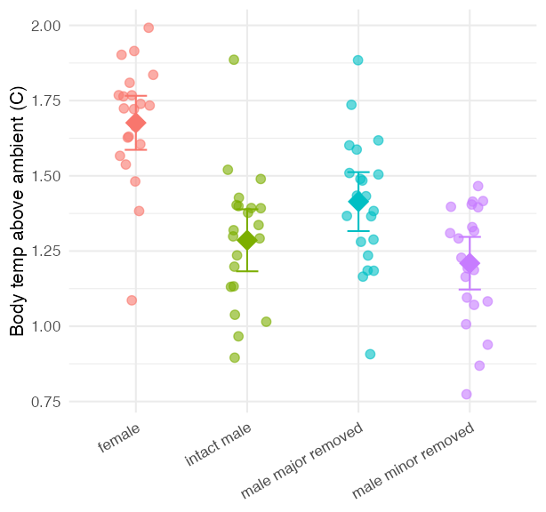 Jittered scatterplot of fiddler crab body temperature by crab type, with a large diamond marking each group mean and error bars showing the confidence interval of the mean.