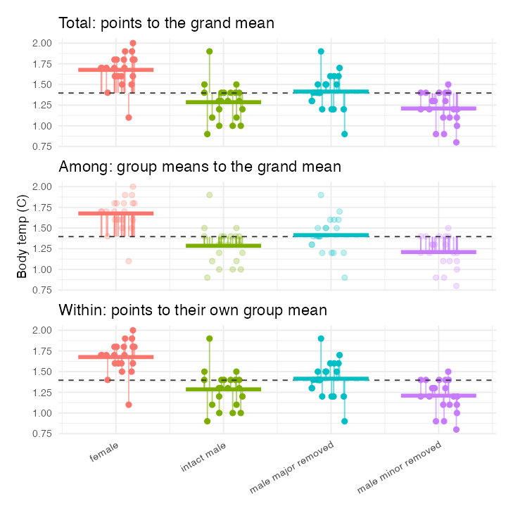Three stacked panels showing the ANOVA partition on the crab data: total variation as each point's deviation from the grand mean, among-group variation as each group mean's deviation from the grand mean, and within-group variation as each point's deviation from its own group mean.