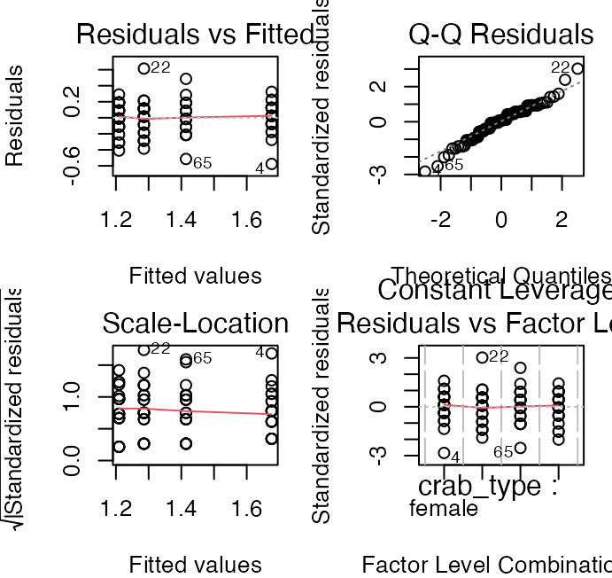 Four standard diagnostic plots for the crab ANOVA model: residuals versus fitted values, normal QQ plot, scale-location, and residuals versus leverage.