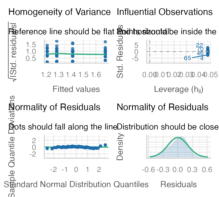 The performance package's check_model output for the crab ANOVA, showing posterior predictive check, linearity, homogeneity of variance, influential observations and normality of residuals in one labelled panel.