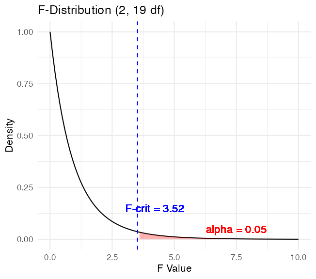 F-distribution curve with 2 and 19 degrees of freedom, with the rejection region beyond the critical F-value shaded red and a dashed blue line marking the critical F-value.