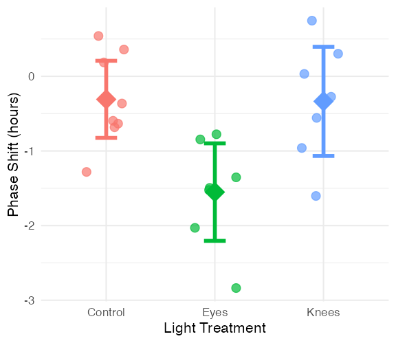 The circadian phase shift by light treatment plot repeated once more, shown alongside the F-ratio result confirmed on the full three-group model.