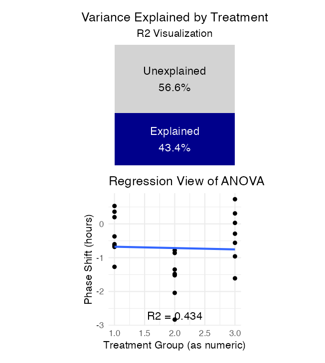Two stacked plots: a filled-rectangle diagram showing the percentage of variance explained (blue) versus unexplained (grey) by treatment, and a scatterplot of phase shift against treatment group coded as a number with a fitted regression line and R-squared label, showing ANOVA as a regression view.
