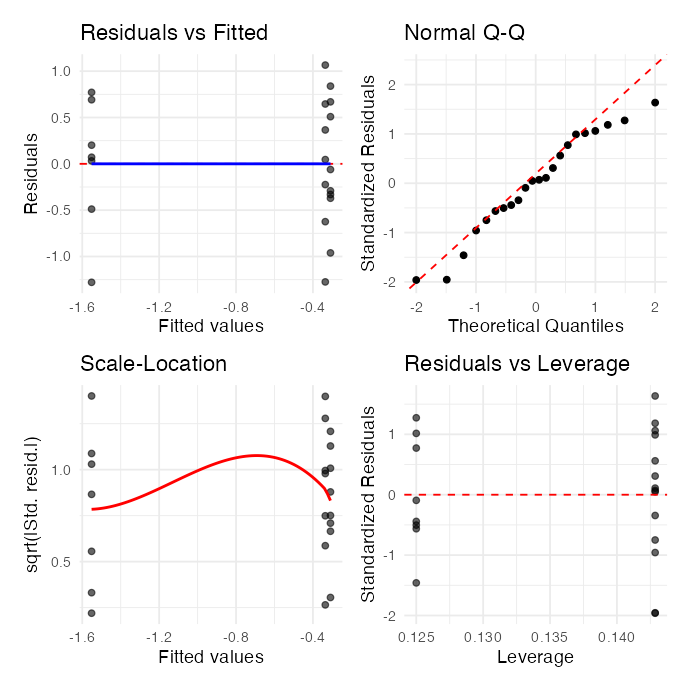 Four standard regression diagnostic plots for the ANOVA model, hand-built with ggplot2: residuals vs. fitted, normal Q-Q, scale-location, and residuals vs. leverage.