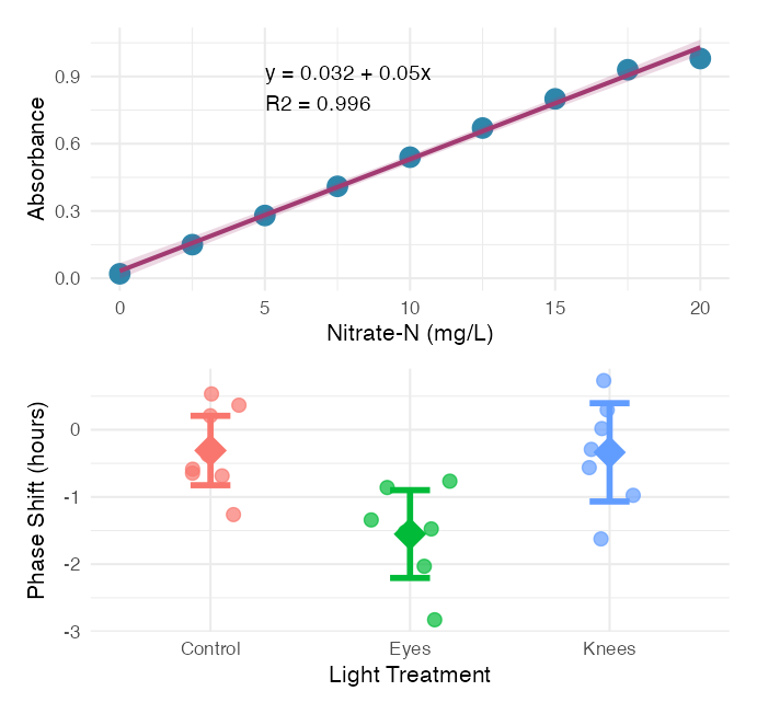 Two stacked plots: a scatterplot of absorbance versus nitrate concentration with a fitted regression line and equation, above a jittered scatterplot of phase shift by light treatment group with mean points and confidence-interval error bars, illustrating that regression and ANOVA both partition variation but with a continuous versus categorical predictor.
