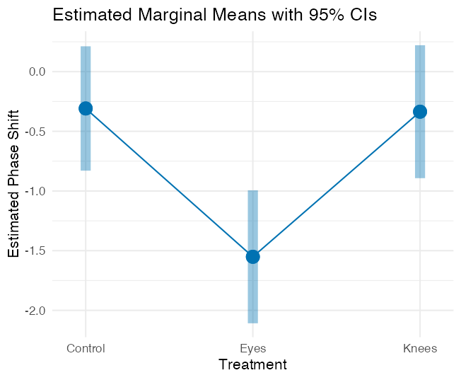 Estimated marginal mean phase shift by treatment with 95% confidence interval error bars, connected by a line.
