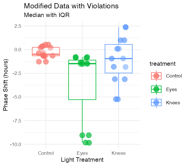 Jittered scatterplot with boxplots of a modified phase-shift dataset with deliberately introduced unequal variance and outliers, by light treatment group.