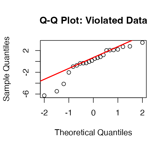Normal Q-Q plot of residuals from the deliberately violated ANOVA model, with points visibly curving away from the reference line, showing a clear departure from normality.