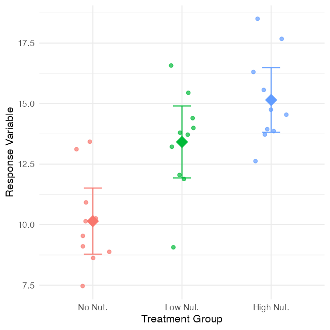 Jittered scatterplot of a simulated response variable by three nutrient treatment groups (No, Low, High), with diamond points marking each group's mean and confidence-interval error bars, illustrating a one-way ANOVA setup.