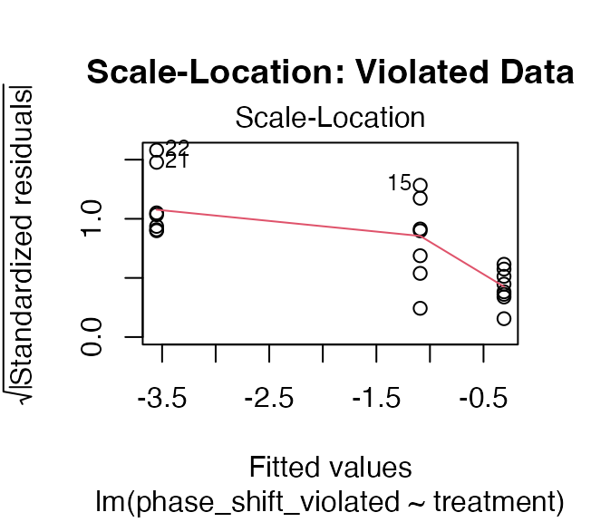 Scale-location plot for the deliberately violated ANOVA model, showing an uneven spread of standardized residuals across fitted values consistent with unequal variance.