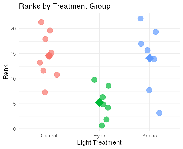 Jittered scatterplot of rank-transformed phase shift by treatment, with diamond points marking each group's mean rank, illustrating the ranks the Kruskal-Wallis test compares.