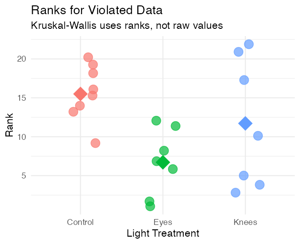 Jittered scatterplot of rank-transformed phase shift by treatment for the deliberately violated dataset, with diamond points marking each group's mean rank, illustrating why Kruskal-Wallis stays valid when raw values are heavily skewed or contain outliers.