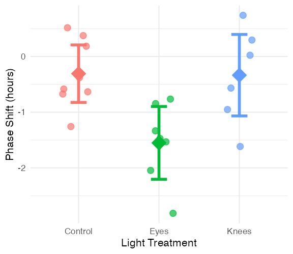 Jittered scatterplot of circadian phase shift by light treatment (Control, Knees, Eyes), with diamond points marking each group's mean and confidence-interval error bars.