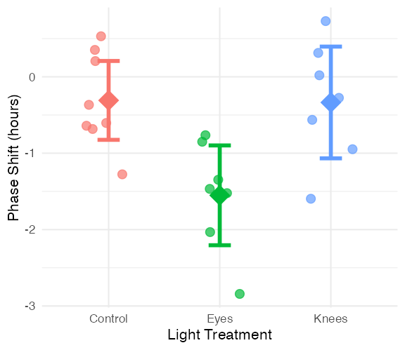 The circadian phase shift by light treatment plot repeated, shown alongside the ANOVA null and alternative hypothesis statements.