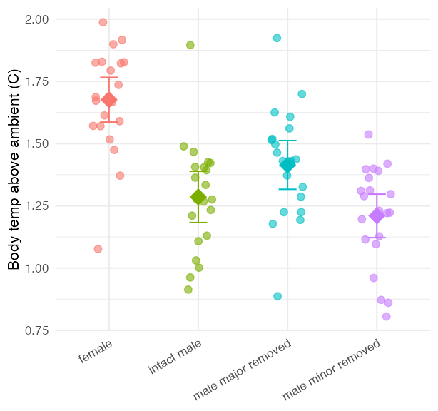 Jittered scatterplot of fiddler crab body temperature by crab type, with a large diamond marking each group mean and error bars showing the confidence interval of the mean.