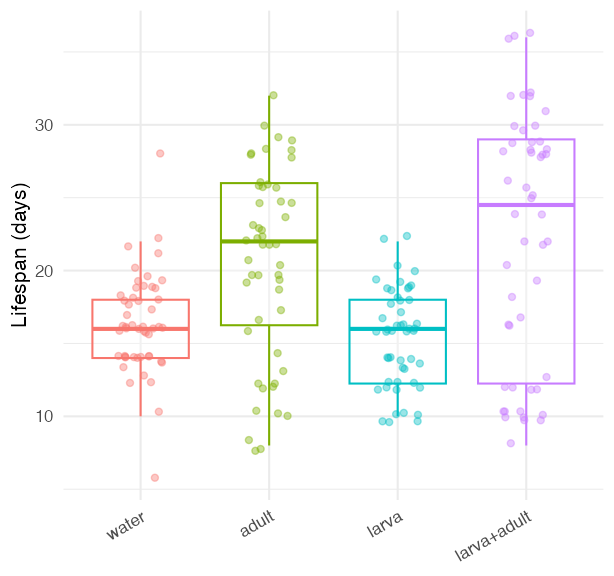 Boxplots with jittered points of nematode lifespan by treatment, showing unequal spread between groups and a long tail in the larva-plus-adult group.