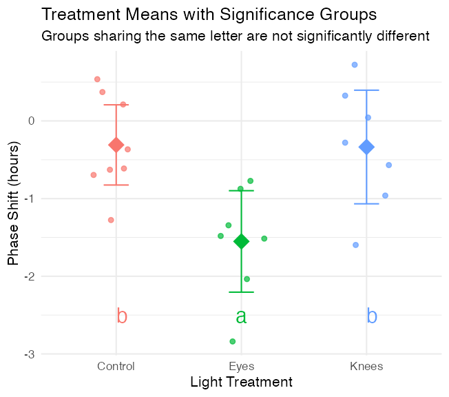 Jittered scatterplot of phase shift by treatment with mean points and confidence-interval error bars, and Tukey compact-letter-display labels below each group showing which groups share a letter (not significantly different).