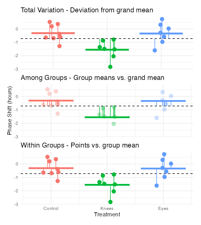 The three-panel total/among/within variance partitioning figure repeated, shown alongside the sum-of-squares formulas it illustrates.