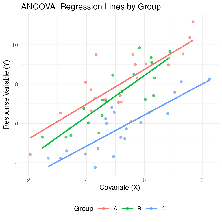 Scatterplot of a simulated response variable Y against covariate X, colored by three groups (A, B, C), with a separate fitted regression line for each group, illustrating the setup ANCOVA is designed to analyze.