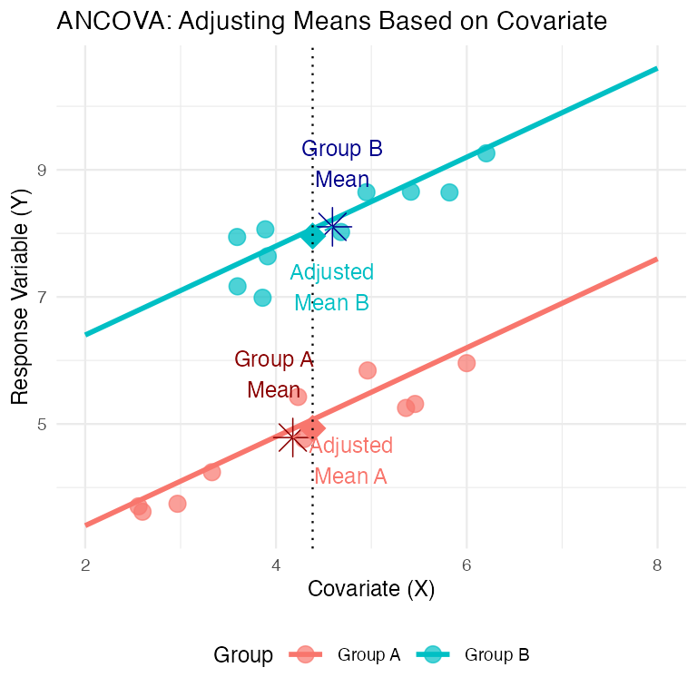 Diagram of two group regression lines with raw group means marked as asterisks and 'adjusted means' marked as diamonds at the overall mean covariate value, with dashed segments showing how each raw mean is projected along its regression line to the adjusted mean, illustrating how ANCOVA levels the playing field across differing covariate values.