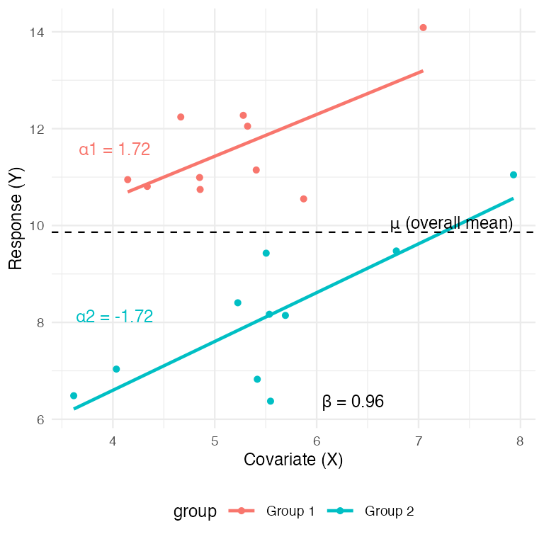 Scatterplot of simulated data for two groups with fitted regression lines, a dashed horizontal line marking the overall mean (mu), and text labels showing each group's alpha effect and the common slope beta, illustrating how ANCOVA model parameters map onto the data.