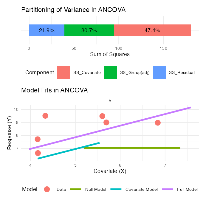 Two-panel figure: a stacked horizontal bar showing the percentage of total sum of squares attributed to the covariate, the adjusted group effect, and the residual; and faceted scatterplots by group showing the null model, covariate-only model, and full ANCOVA model fits against the raw data.