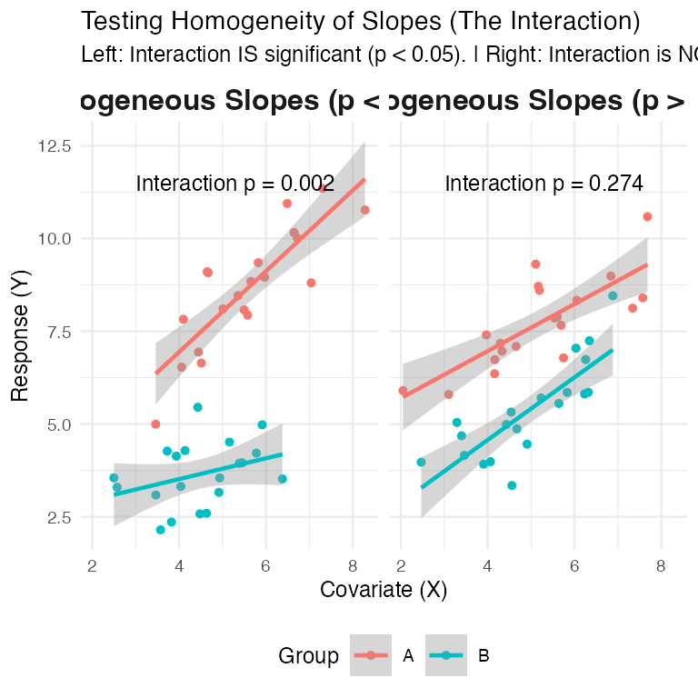 Two faceted scatterplots with fitted regression lines and confidence bands by group: one panel shows homogeneous (parallel) slopes with a non-significant interaction p-value, the other shows heterogeneous (non-parallel) slopes with a significant interaction p-value.