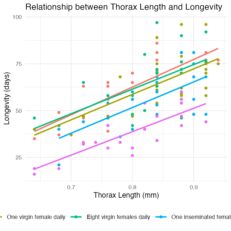 Scatterplot of fruitfly thorax length versus longevity in days, colored by mating treatment, with a fitted regression line for each treatment group, showing longevity increasing with thorax length across all treatments.