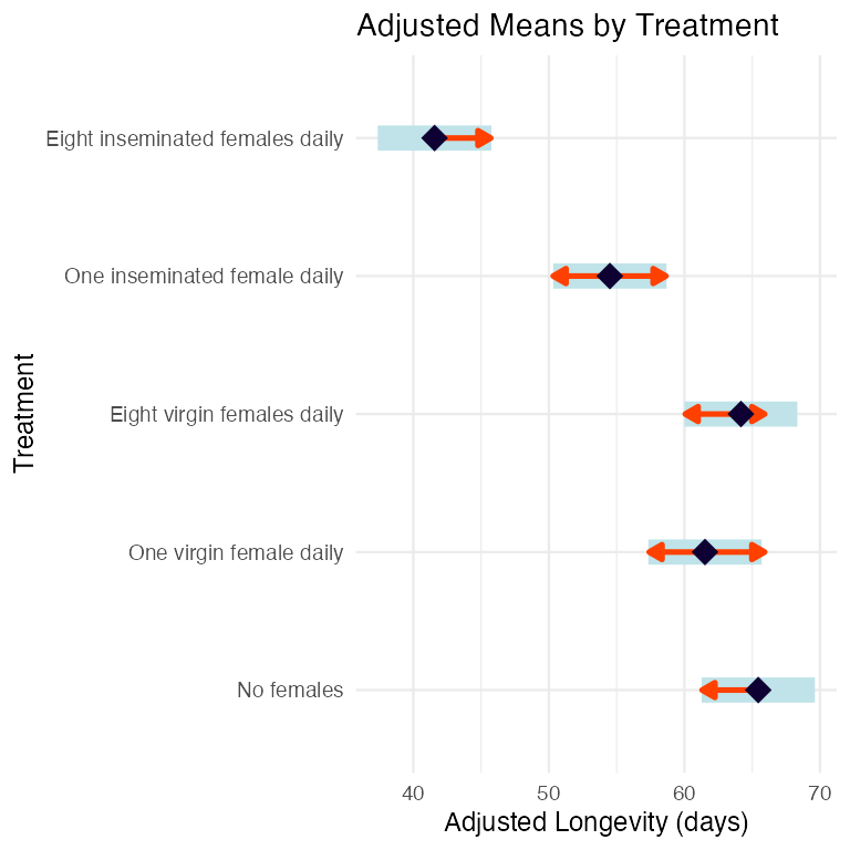 Plot of adjusted mean longevity with confidence intervals for each mating treatment, with red comparison arrows connecting treatment pairs that are not significantly different from each other.