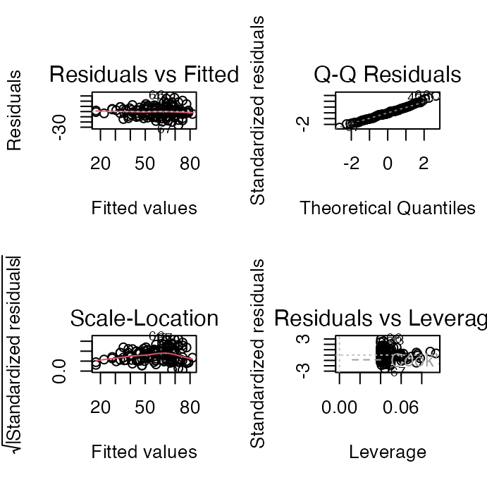 Four-panel diagnostic plot for the fruitfly ANCOVA model: residuals vs. fitted values, normal Q-Q plot, scale-location plot, and residuals vs. leverage, all showing patterns consistent with the model's assumptions being met.