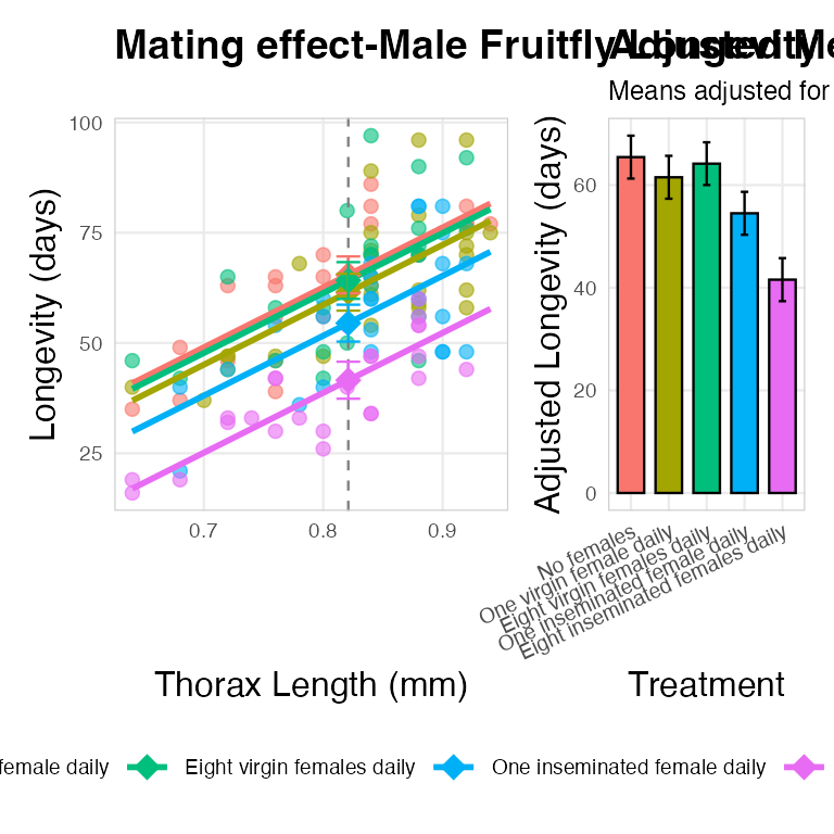 Two-panel publication-quality figure for the fruitfly ANCOVA: a scatterplot of longevity versus thorax length with fitted lines and adjusted-mean diamonds with error bars at the mean thorax length, plus a bar chart of adjusted mean longevity by treatment with confidence-interval error bars.