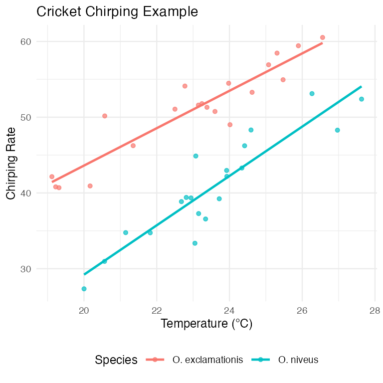 Scatterplot of cricket chirping rate against temperature, colored by species (O. exclamationis and O. niveus), each with its own fitted regression line, showing that chirp rate increases with temperature and the two species were measured over different temperature ranges.