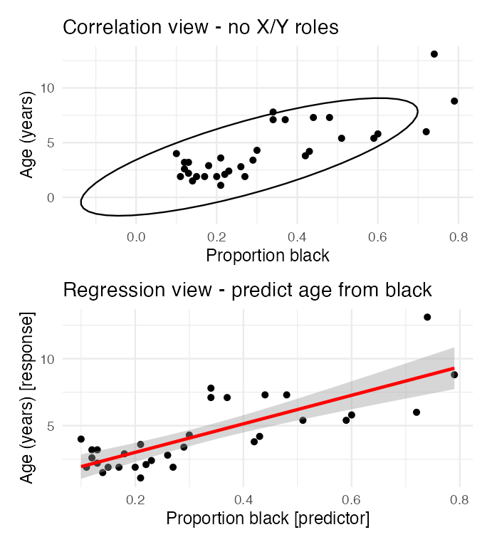 Two stacked scatterplots of the same lion data: the top panel shows the correlation view with a confidence ellipse and no predictor/response distinction, the bottom shows the regression view with a fitted line predicting age from proportion black.