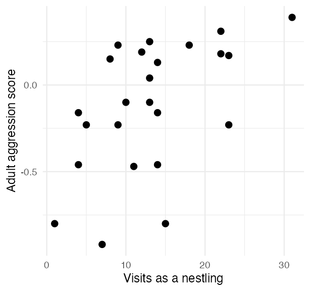 Scatterplot of Nazca booby adult aggression score against the number of nestling visits from non-parent adults, showing a positive trend.