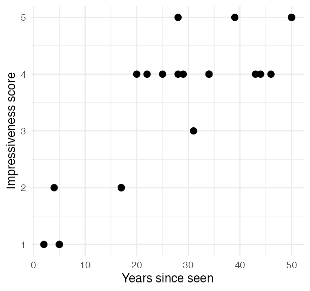 Scatterplot of the reported impressiveness score against years since the rope trick was witnessed, showing an increasing but lumpy relationship.