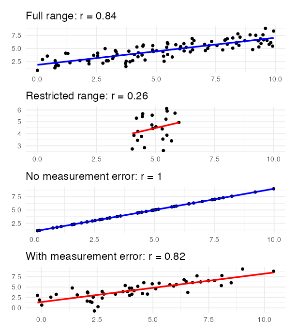 Four stacked scatterplots: the full range of a relationship versus a restricted range with a much lower r, and true values versus values with measurement error added, showing attenuation.