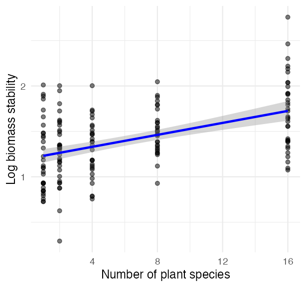 Scatterplot of log biomass stability against the number of plant species with a fitted regression line and confidence band, showing stability increasing with diversity.