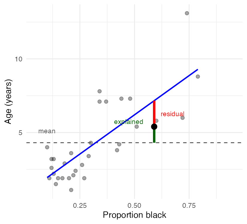 Lion scatterplot with the fitted line and a dashed line at the mean age; for one highlighted point a green segment runs from the mean to the fitted value and a red segment from the fitted value to the observation.