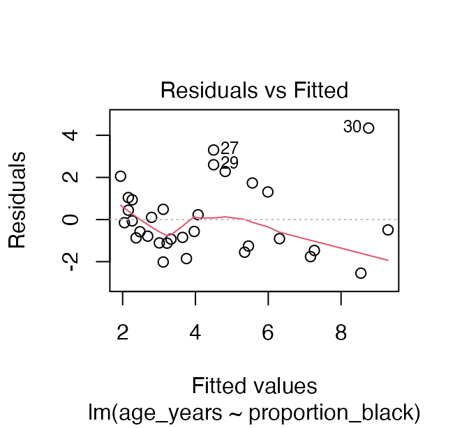Residuals versus fitted values plot for the lion regression, used to check linearity and constant variance.