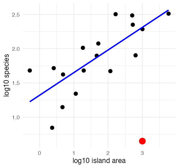 Log-log scatterplot of Galapagos island plant species richness against island area with a fitted line, plus one red point sitting far below the line at a large area.