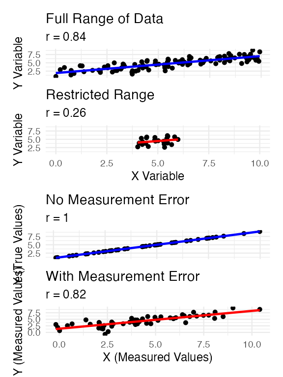 Four stacked scatterplots illustrating factors that affect correlation strength: full range of data versus a restricted range (showing a weaker correlation), and true values versus measurement-error-added values (showing attenuation), each labeled with its correlation coefficient.