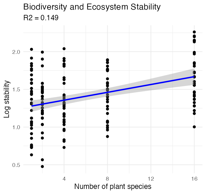 Scatterplot of log ecosystem stability versus number of plant species, with a fitted regression line and confidence band, showing stability increasing with species number.