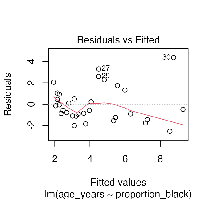 Residuals-versus-fitted-values plot for the lion age regression model, used to check the linearity assumption.