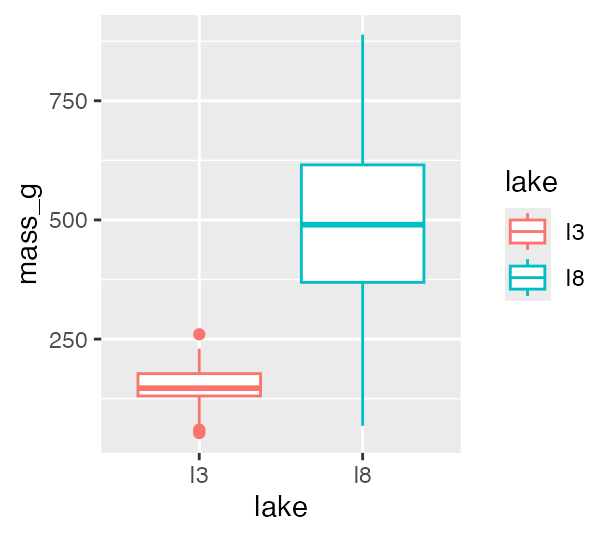 Boxplot of grayling mass in grams by lake, colored by lake.
