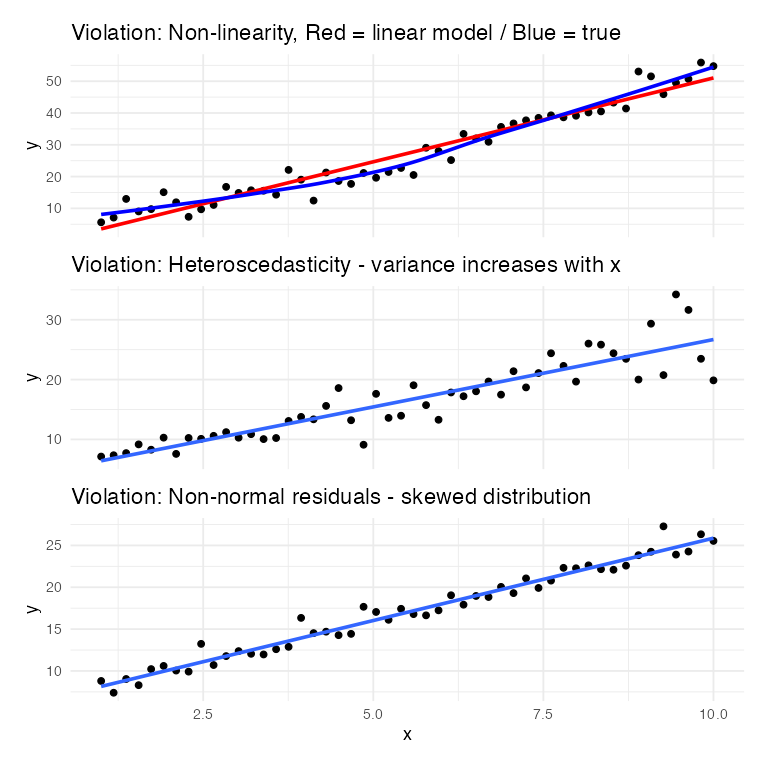 Three stacked scatterplots each showing one regression-assumption violation: non-linearity (linear fit versus the true curved trend), heteroscedasticity (variance increasing with x), and non-normal, right-skewed residuals.