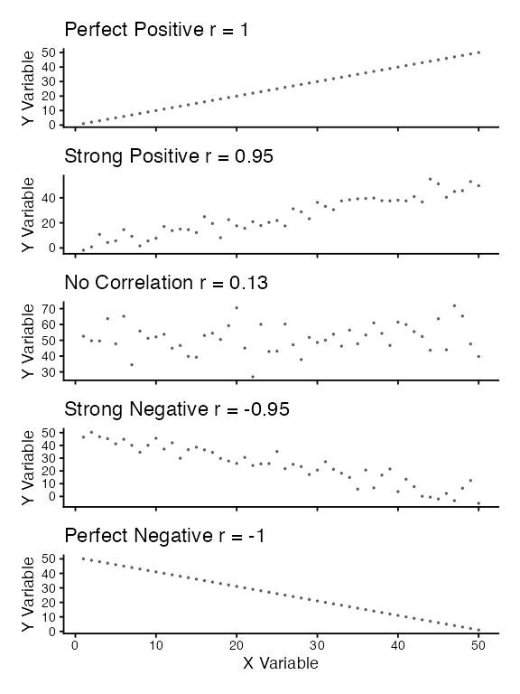 Five stacked scatterplots illustrating correlation strength from r = 1 (perfect positive) down through strong positive, no correlation (r = 0), strong negative, to r = -1 (perfect negative), each titled with its correlation coefficient.
