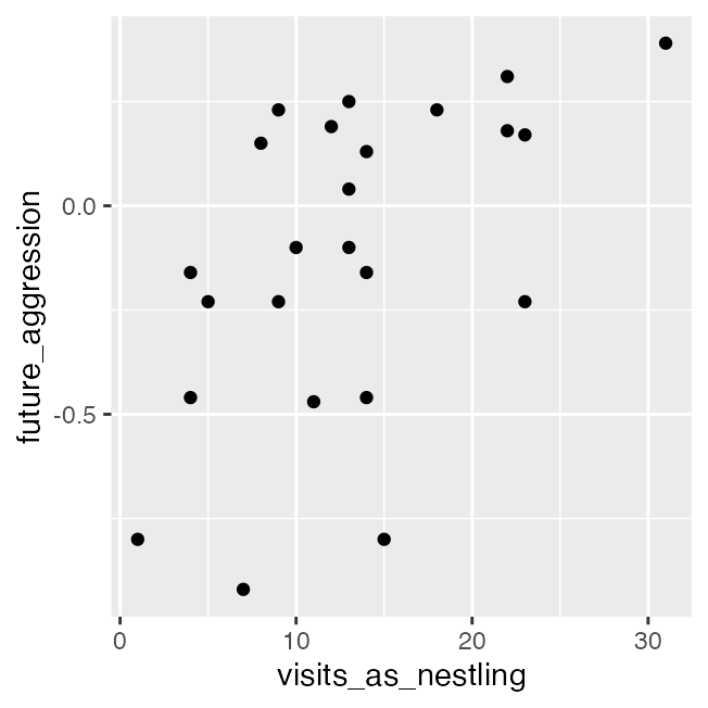 Scatterplot of Nazca booby future aggression score against number of nestling visits from non-parent adults, showing a positive trend.