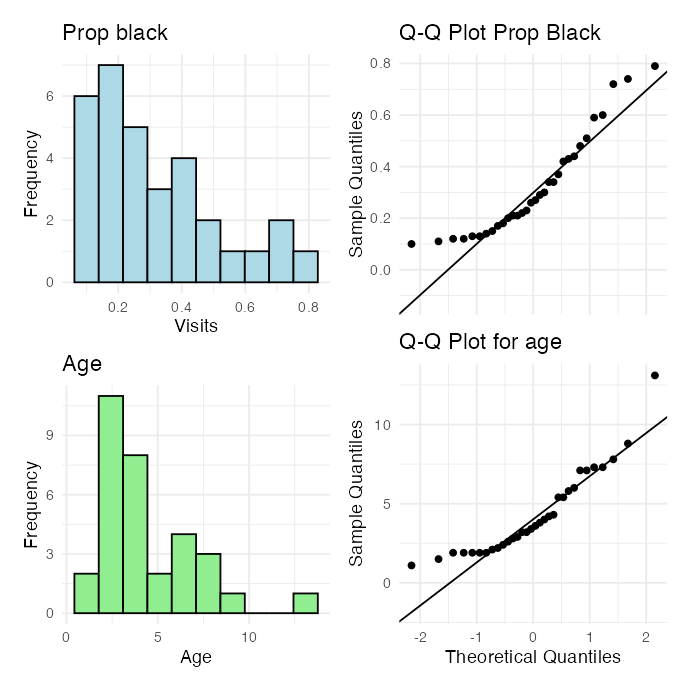 Four-panel figure checking normality of the lion data: histograms of proportion black and age on the left, and QQ-plots of the same two variables on the right, showing the right-skewed, non-normal shape of proportion black.
