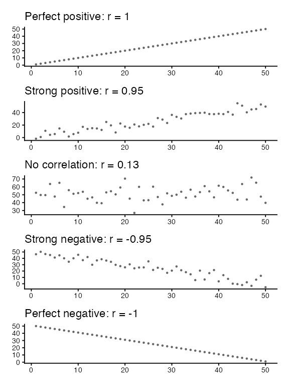 Five stacked scatterplots illustrating correlation strength from perfect positive through strong positive, none, strong negative, to perfect negative, each titled with its correlation coefficient.