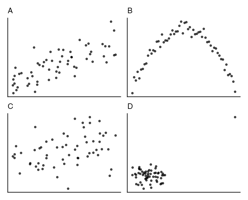 Four unlabelled scatterplots: A a moderate positive linear cloud, B a tight symmetric arch, C a diffuse cloud, D a flat cloud with one distant high point.